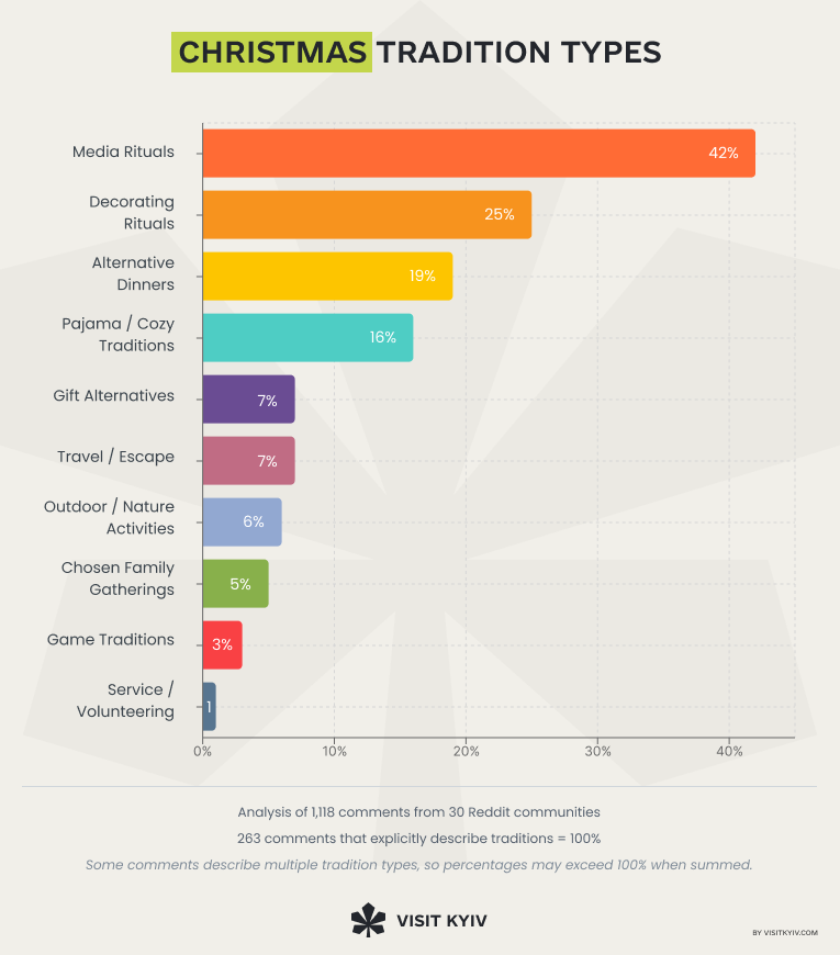 Bar chart showing types of modern Christmas traditions on Reddit, led by media rituals