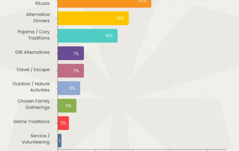 Bar chart showing types of modern Christmas traditions on Reddit, led by media rituals