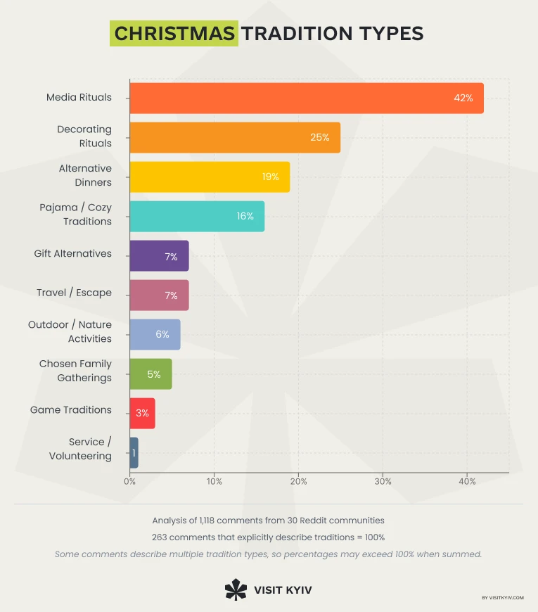 Bar chart showing types of modern Christmas traditions on Reddit, led by media rituals