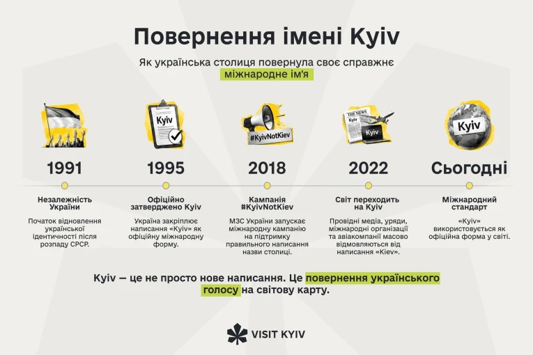 Фото з історією повернення первісної назви Київ
