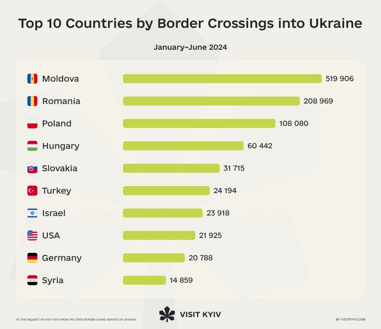 top 10 countries by border crossing into Ukraine 2024