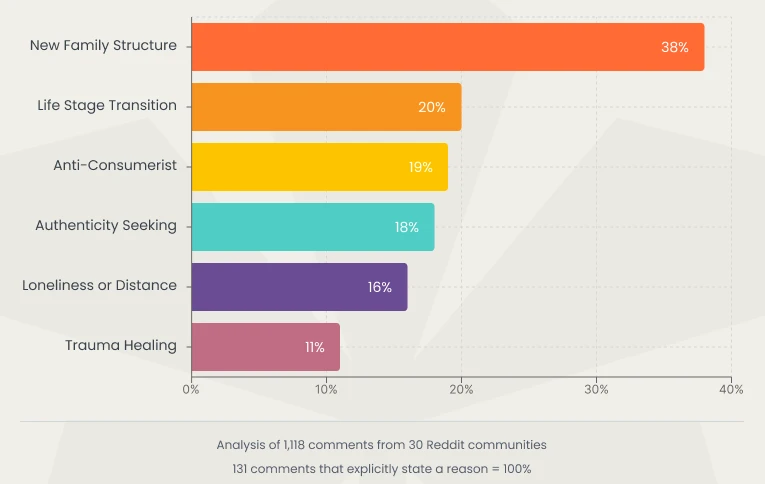 Bar chart showing why people reinvent Christmas based on Reddit comments, led by new family structures