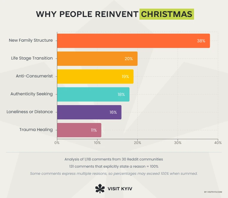 Bar chart showing why people reinvent Christmas based on Reddit comments, led by new family structures