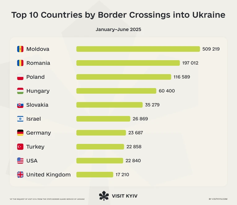 top 10 countries by border crossing into Ukraine 2025
